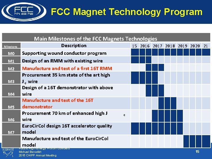 FCC Magnet Technology Program Main Milestones of the FCC Magnets Technologies Milestone M 0