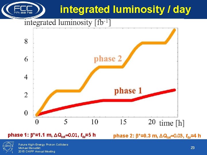 integrated luminosity / day phase 1: b*=1. 1 m, DQtot=0. 01, tta=5 h Future