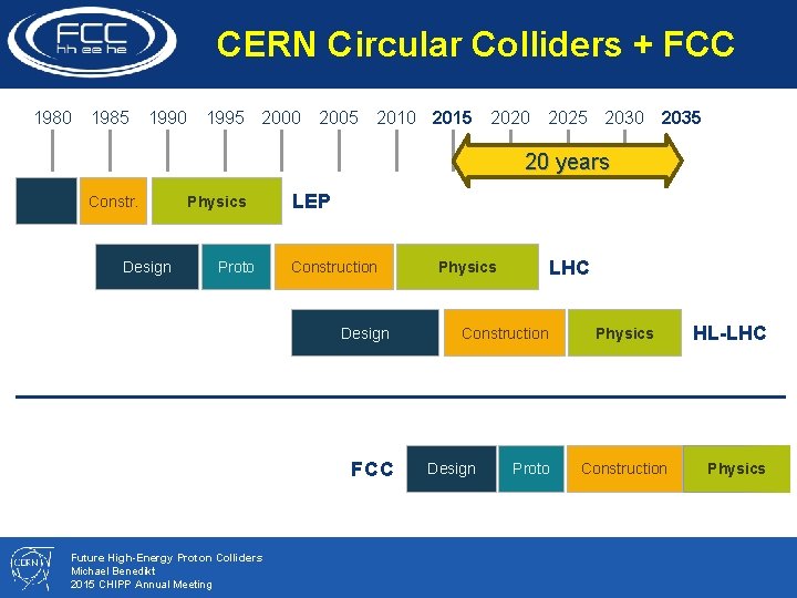 CERN Circular Colliders + FCC 1980 1985 1990 1995 2000 2005 2010 2015 2020