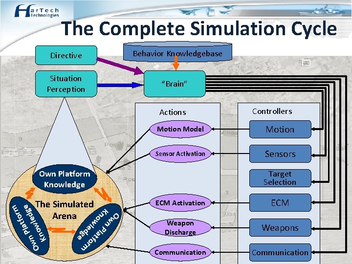 The Complete Simulation Cycle Directive Situation Perception Behavior Knowledgebase “Brain” Actions Motion Model Motion