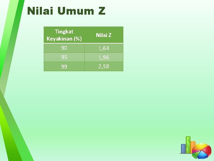 Nilai Umum Z Tingkat Keyakinan (%) Nilai Z 90 1, 64 95 1, 96