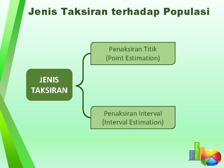 Jenis Taksiran terhadap Populasi Penaksiran Titik (Point Estimation) JENIS TAKSIRAN Penaksiran Interval (Interval Estimation)