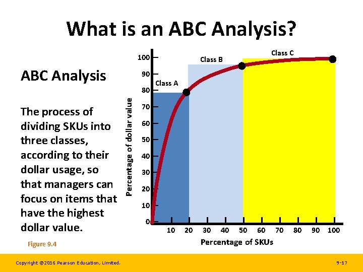 What is an ABC Analysis? 100 — ABC Analysis Figure 9. 4 Copyright ©