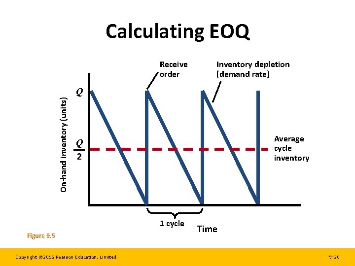 Calculating EOQ Receive order Inventory depletion (demand rate) On-hand inventory (units) Q Average cycle