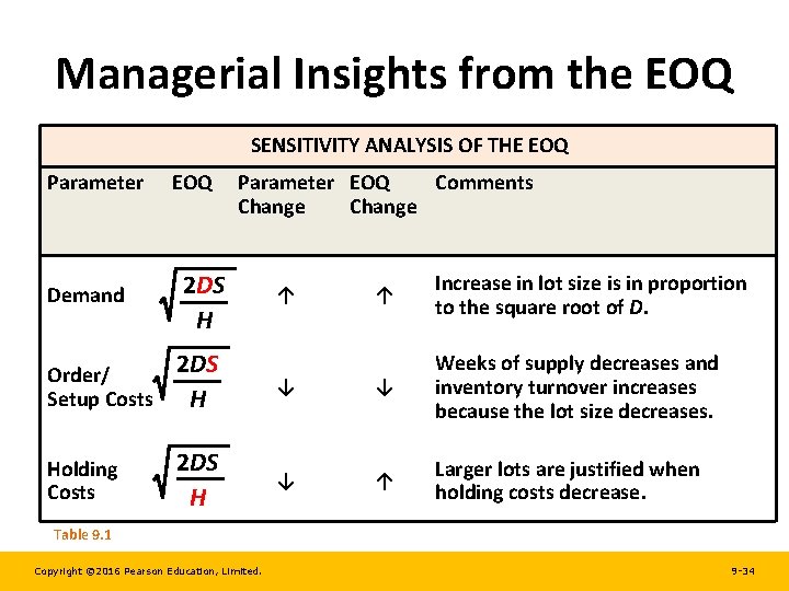 Managerial Insights from the EOQ SENSITIVITY ANALYSIS OF THE EOQ Parameter EOQ Demand 2