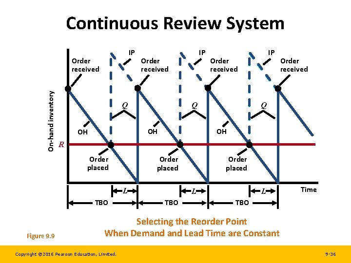 Continuous Review System IP On-hand inventory Order received Q IP Order received Q OH