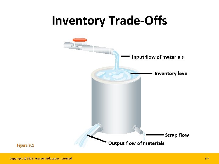 Inventory Trade-Offs Input flow of materials Inventory level Scrap flow Figure 9. 1 Copyright