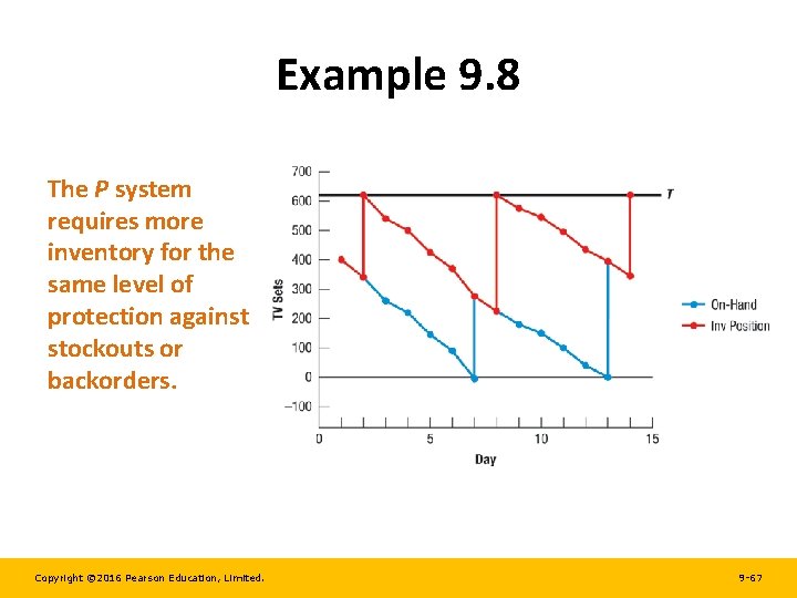 Example 9. 8 The P system requires more inventory for the same level of
