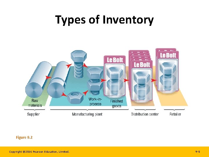 Types of Inventory Figure 9. 2 Copyright © 2016 Pearson Education, Limited. 9 -8