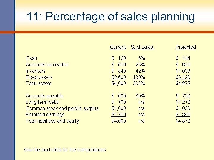 11: Percentage of sales planning Current % of sales Projected Cash Accounts receivable Inventory