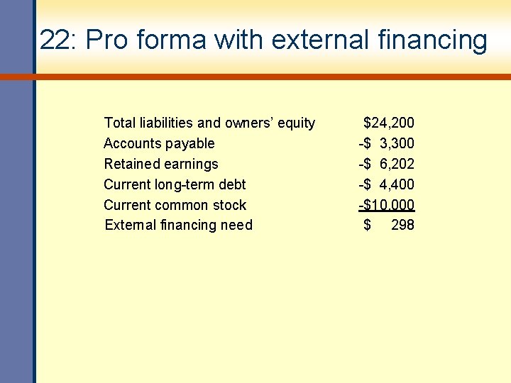 22: Pro forma with external financing Total liabilities and owners’ equity Accounts payable Retained