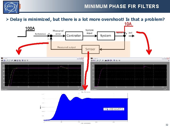 MINIMUM PHASE FIR FILTERS Ø Delay is minimized, but there is a lot more