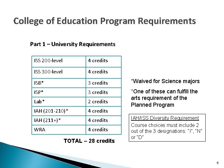 College of Education Program Requirements Part 1 – University Requirements ISS 200 -level 4