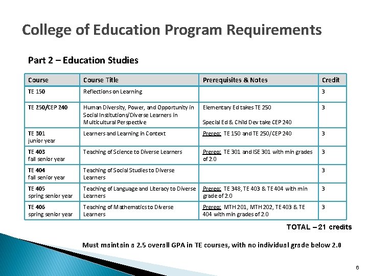 College of Education Program Requirements Part 2 – Education Studies Course Title Prerequisites &