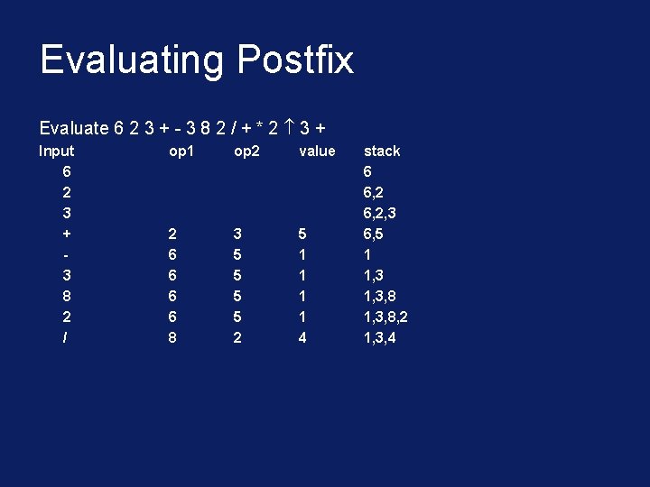 Evaluating Postfix Evaluate 6 2 3 + - 3 8 2 / + *