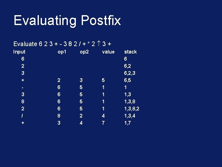 Evaluating Postfix Evaluate 6 2 3 + - 3 8 2 / + *