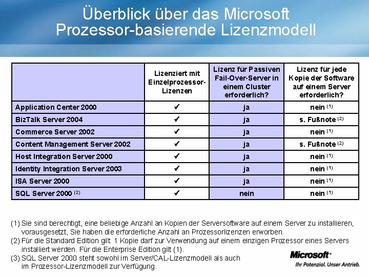Überblick über das Microsoft Prozessor-basierende Lizenzmodell Lizenziert mit Einzelprozessor. Lizenzen Lizenz für Passiven Fail-Over-Server