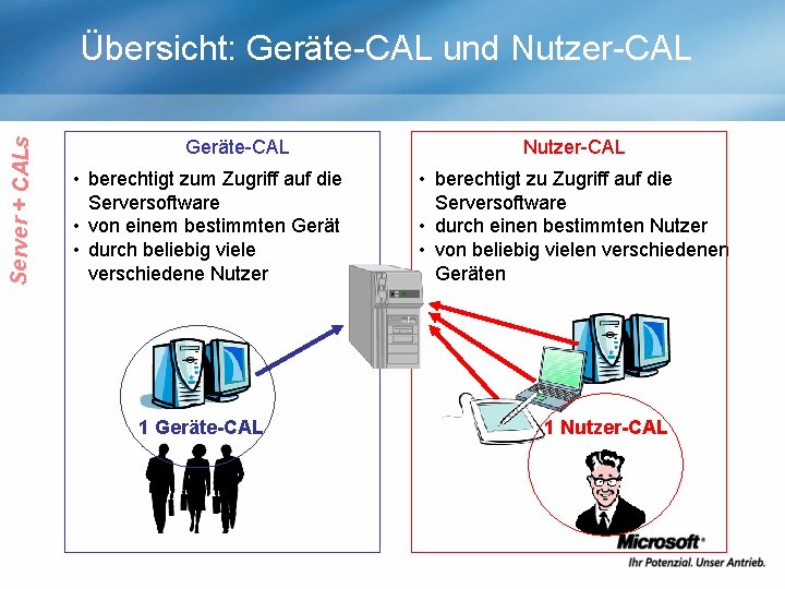 Server + CALs Übersicht: Geräte-CAL und Nutzer-CAL Geräte-CAL • berechtigt zum Zugriff auf die