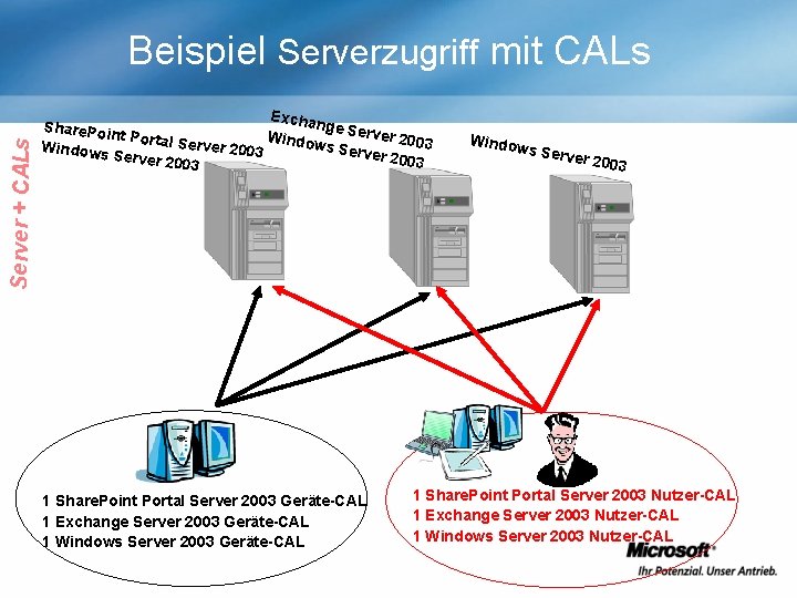 Server + CALs Beispiel Serverzugriff mit CALs Excha nge Se Share. Poin rver 20