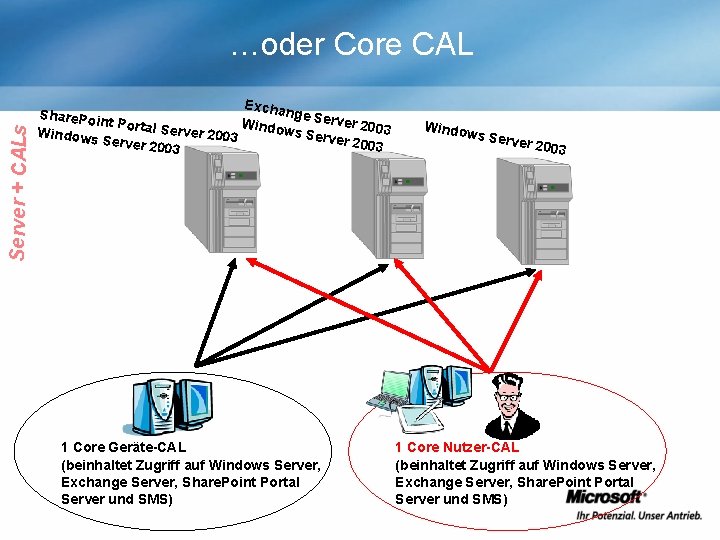 Server + CALs …oder Core CAL Excha nge Se Share. Poin rver 20 t