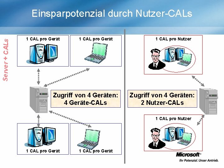 Server + CALs Einsparpotenzial durch Nutzer-CALs 1 CAL pro Gerät Zugriff von 4 Geräten: