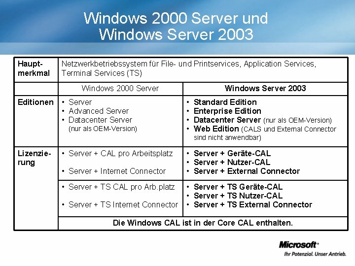 Windows 2000 Server und Windows Server 2003 Hauptmerkmal Netzwerkbetriebssystem für File- und Printservices, Application