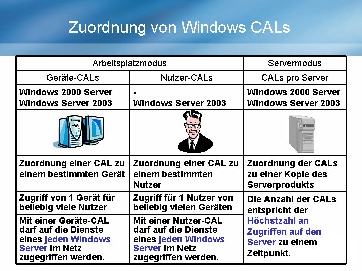 Zuordnung von Windows CALs Arbeitsplatzmodus Geräte-CALs Windows 2000 Server Windows Server 2003 Nutzer-CALs Windows