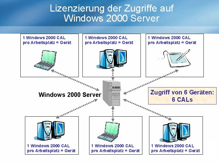 Lizenzierung der Zugriffe auf Windows 2000 Server 1 Windows 2000 CAL pro Arbeitsplatz =