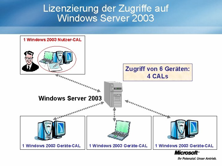 Lizenzierung der Zugriffe auf Windows Server 2003 1 Windows 2003 Nutzer-CAL Zugriff von 6