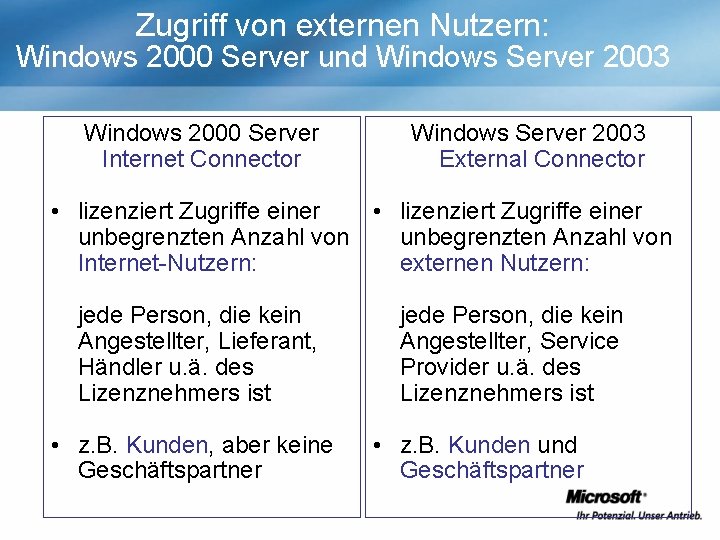 Zugriff von externen Nutzern: Windows 2000 Server und Windows Server 2003 Windows 2000 Server