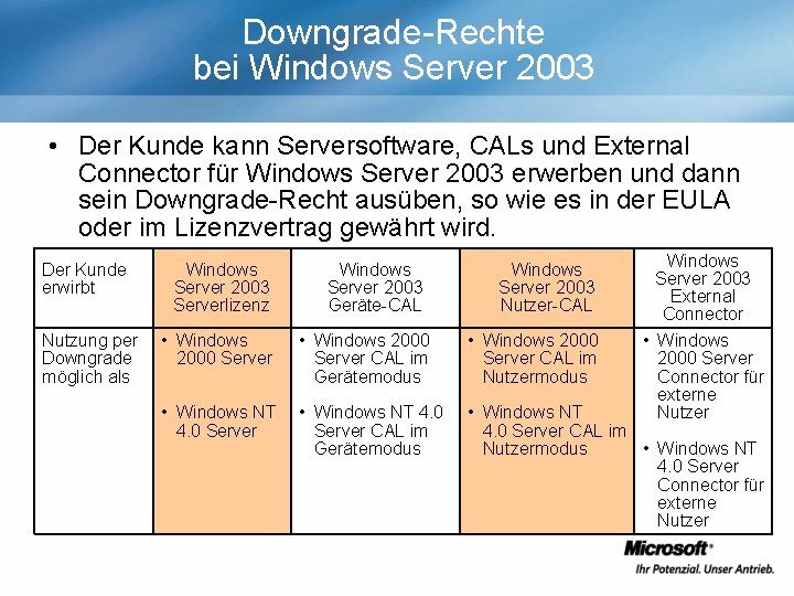 Downgrade-Rechte bei Windows Server 2003 • Der Kunde kann Serversoftware, CALs und External Connector