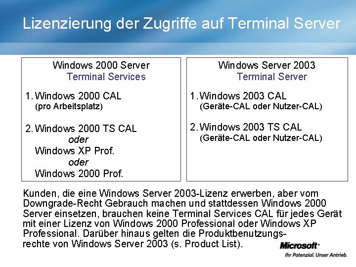 Lizenzierung der Zugriffe auf Terminal Server Windows 2000 Server Terminal Services 1. Windows 2000