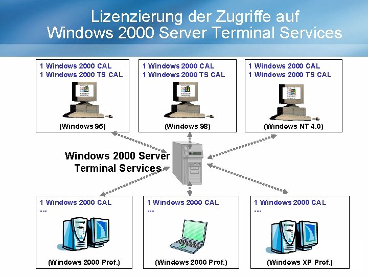 Lizenzierung der Zugriffe auf Windows 2000 Server Terminal Services 1 Windows 2000 CAL 1