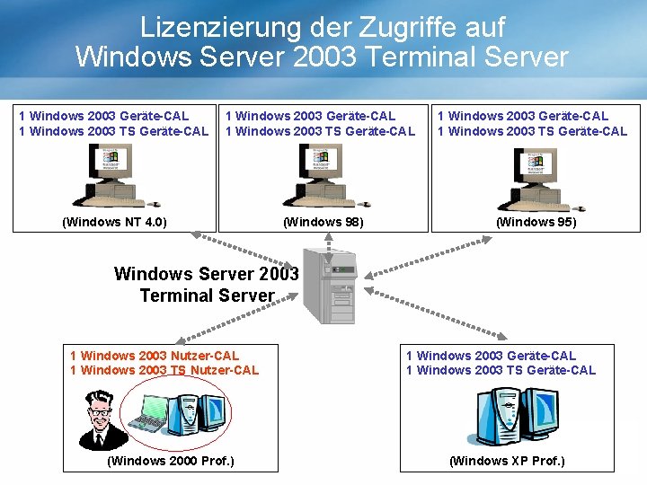 Lizenzierung der Zugriffe auf Windows Server 2003 Terminal Server 1 Windows 2003 Geräte-CAL 1