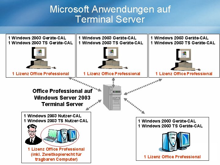 Microsoft Anwendungen auf Terminal Server 1 Windows 2003 Geräte-CAL 1 Windows 2003 TS Geräte-CAL