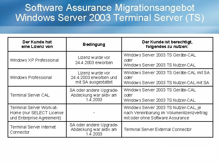 Software Assurance Migrationsangebot Windows Server 2003 Terminal Server (TS) Der Kunde hat eine Lizenz