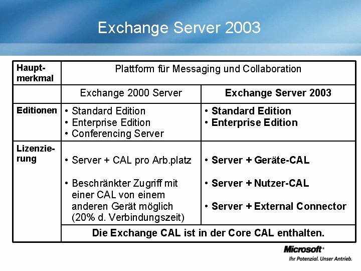 Exchange Server 2003 Hauptmerkmal Plattform für Messaging und Collaboration Exchange 2000 Server Editionen •