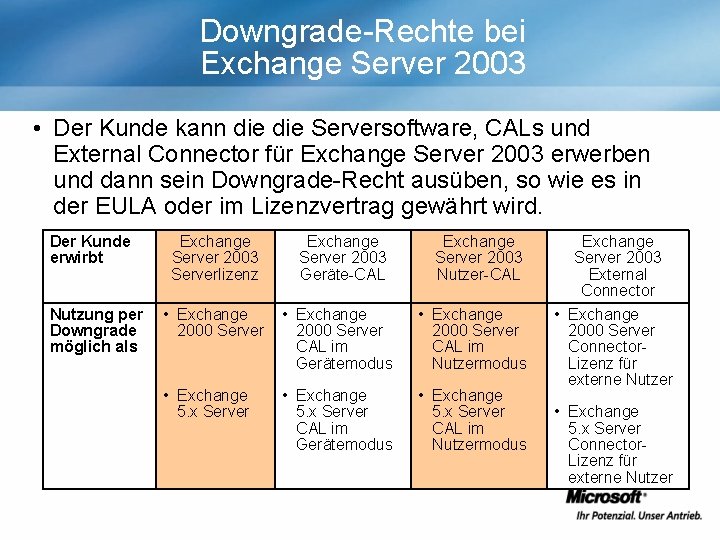 Downgrade-Rechte bei Exchange Server 2003 • Der Kunde kann die Serversoftware, CALs und External