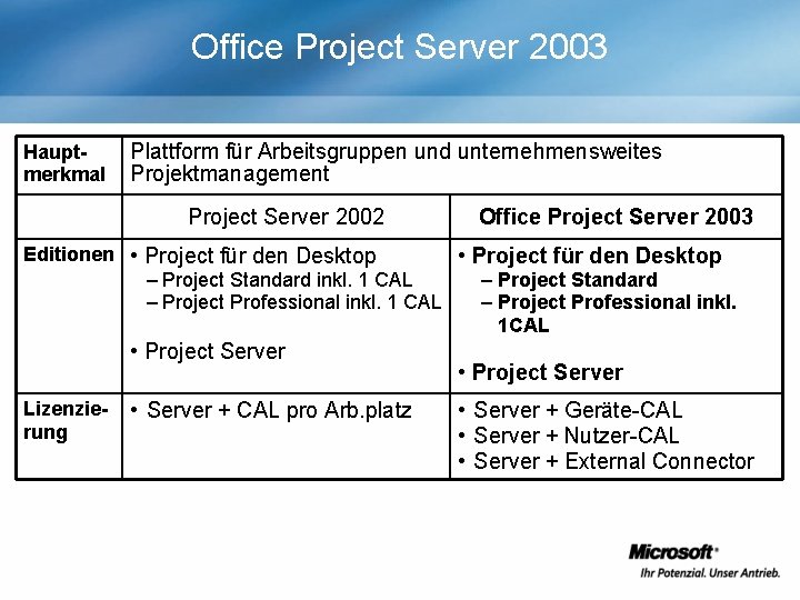 Office Project Server 2003 Hauptmerkmal Plattform für Arbeitsgruppen und unternehmensweites Projektmanagement Project Server 2002