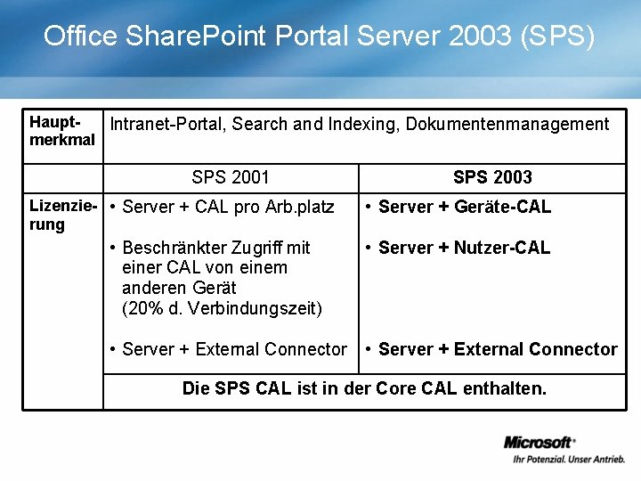 Office Share. Point Portal Server 2003 (SPS) Haupt. Intranet-Portal, Search and Indexing, Dokumentenmanagement merkmal