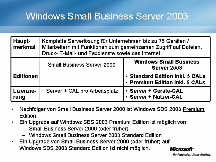 Windows Small Business Server 2003 Hauptmerkmal Komplette Serverlösung für Unternehmen bis zu 75 Geräten