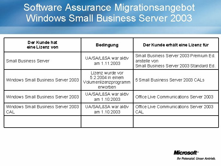 Software Assurance Migrationsangebot Windows Small Business Server 2003 Der Kunde hat eine Lizenz von