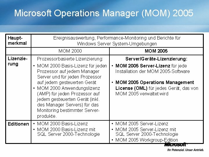 Microsoft Operations Manager (MOM) 2005 Hauptmerkmal Ereignisauswertung, Performance-Monitoring und Berichte für Windows Server System-Umgebungen