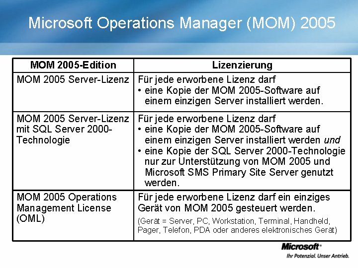 Microsoft Operations Manager (MOM) 2005 MOM 2005 -Edition Lizenzierung MOM 2005 Server-Lizenz Für jede