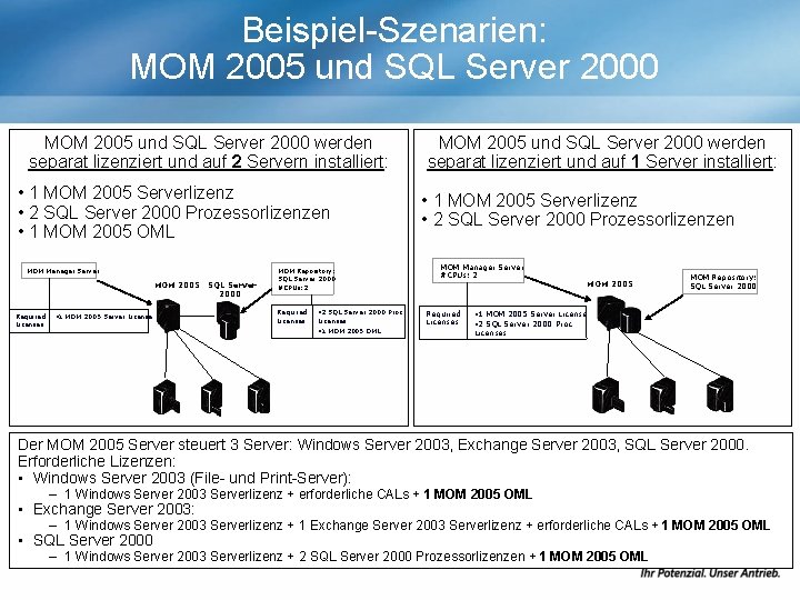 Beispiel-Szenarien: MOM 2005 und SQL Server 2000 werden separat lizenziert und auf 2 Servern
