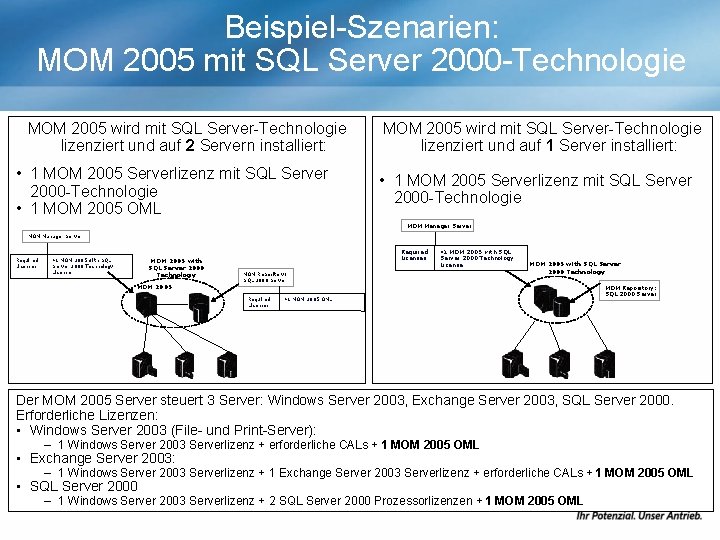 Beispiel-Szenarien: MOM 2005 mit SQL Server 2000 -Technologie MOM 2005 wird mit SQL Server-Technologie