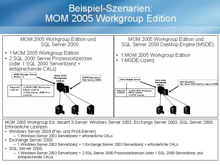 Beispiel-Szenarien: MOM 2005 Workgroup Edition und SQL Server 2000: • 1 MOM 2005 Workgroup