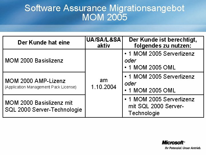 Software Assurance Migrationsangebot MOM 2005 Der Kunde hat eine UA/SA/L&SA aktiv MOM 2000 Basislizenz