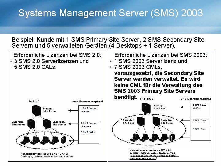 Systems Management Server (SMS) 2003 Beispiel: Kunde mit 1 SMS Primary Site Server, 2