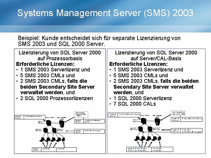 Systems Management Server (SMS) 2003 Beispiel: Kunde entscheidet sich für separate Lizenzierung von SMS